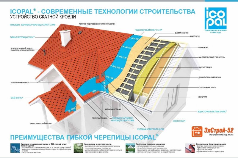 Мягкая кровля конструкция кровли ТЕХНОНИКОЛЬ