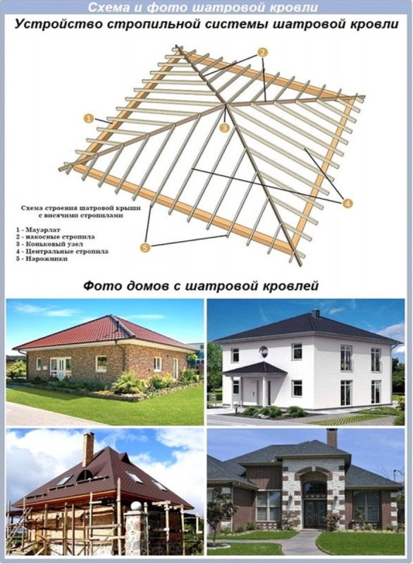 Вальмовая кровля 4х скатная