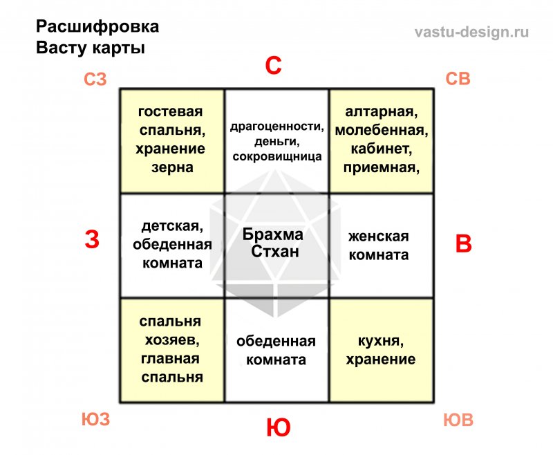 Васту шастра архитектура