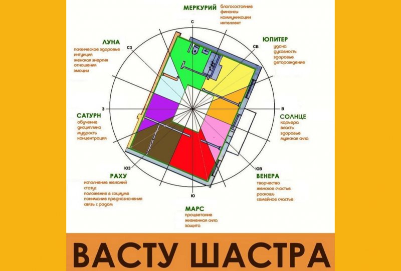 Матрица божеств Васту