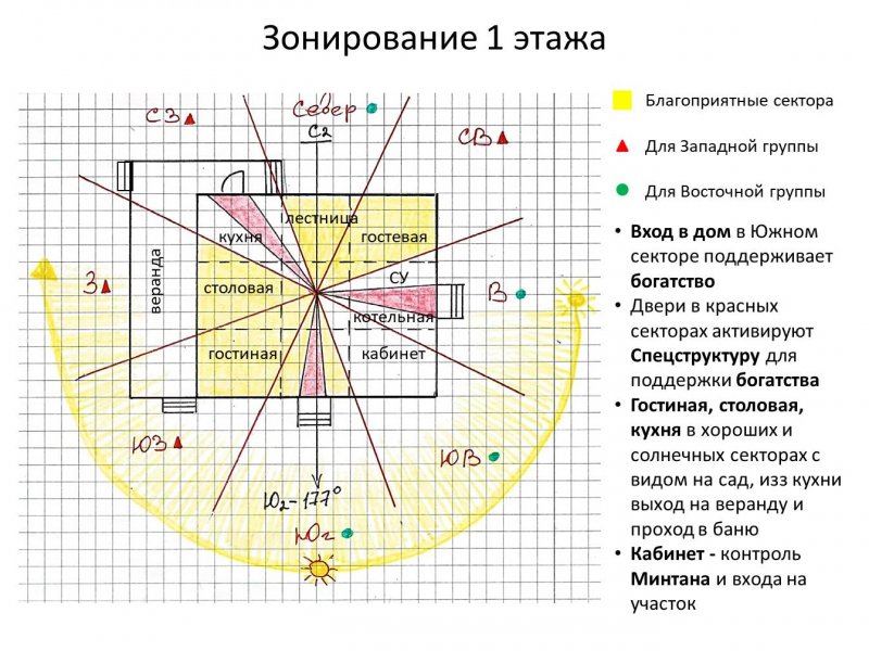Расположение участка по фен шуй по сторонам света