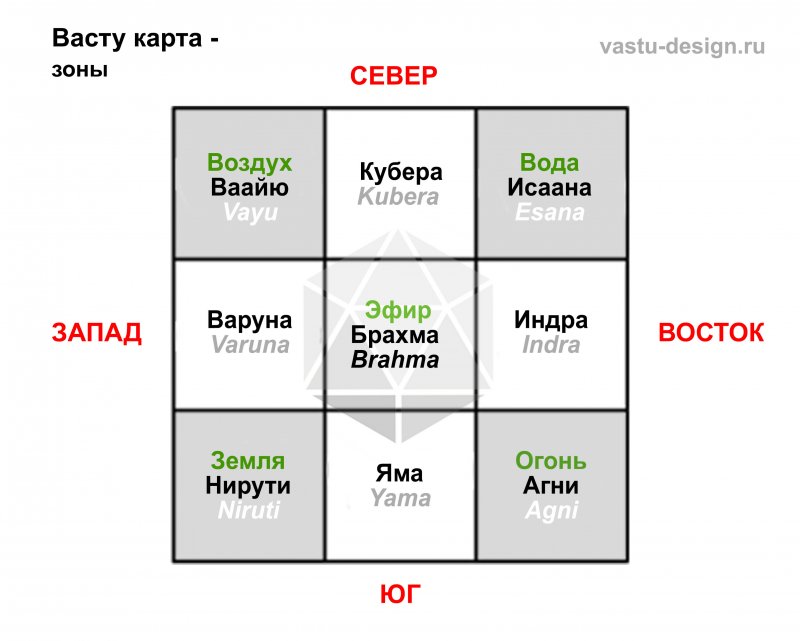 Васту шастра Северо Восток