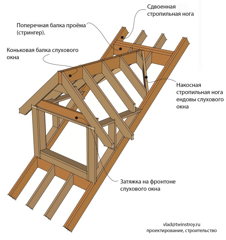 Схема устройства каркасной крыши