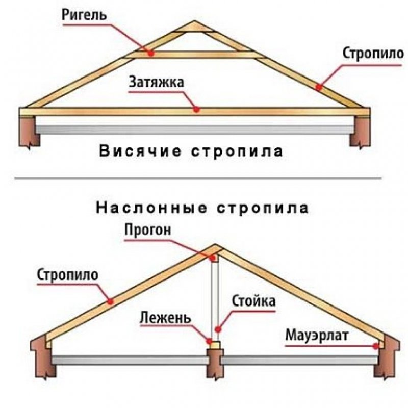 Название элементов стропильной системы