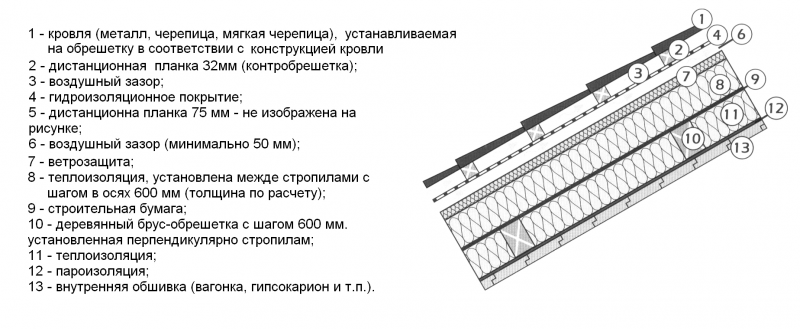 Конструкция кровли из гибкой черепицы чертежи