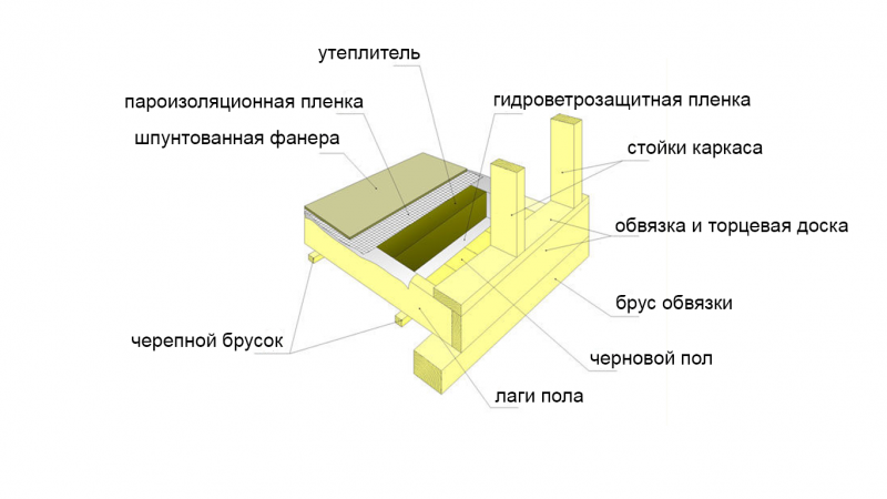 Узлы примыкания каркасных стен