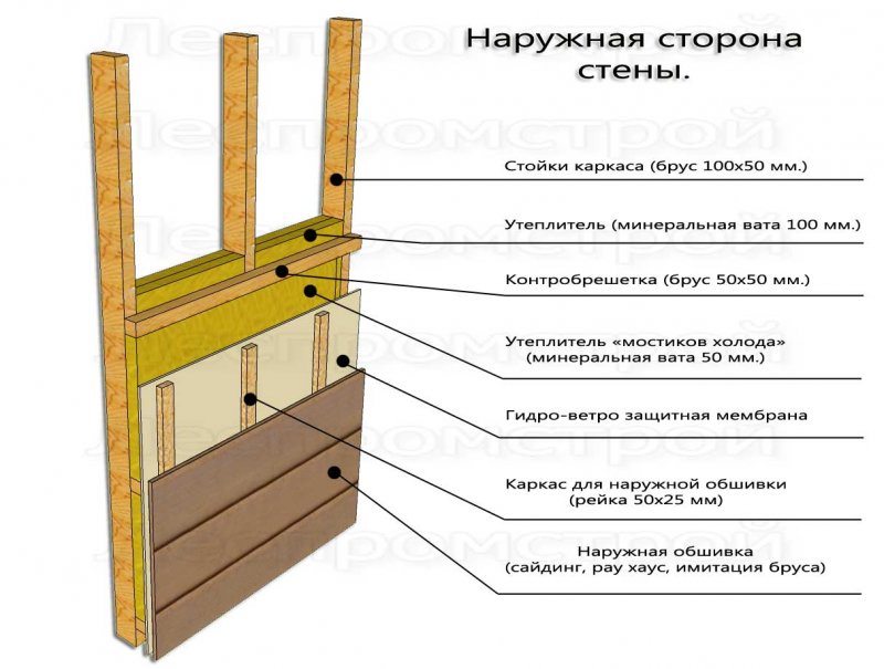 Жесткость конструкций в каркасных домах