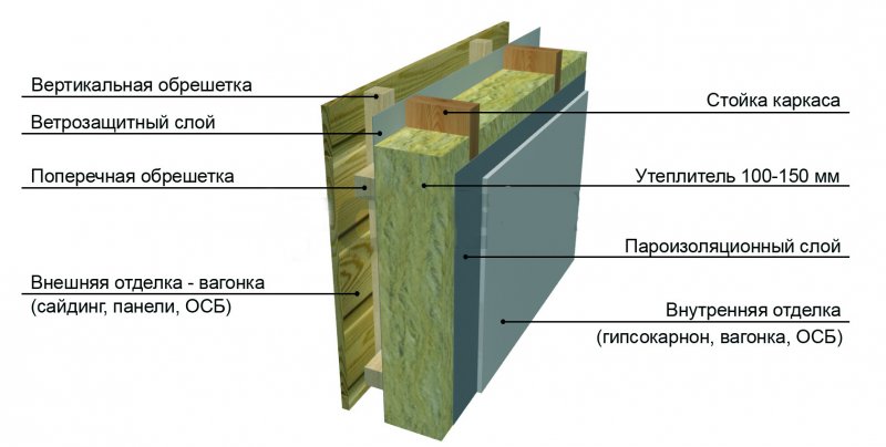 Пирог каркасной стены под сайдинг