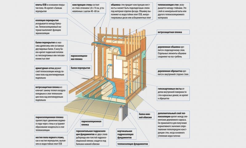 Утеплитель для стен каркасного дома из льна