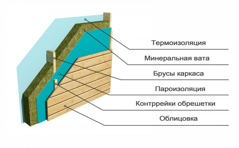 Утепление стен каркасного дома