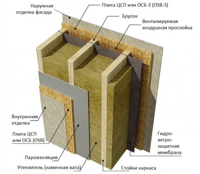 Схема устройства наружней стены каркасного дома