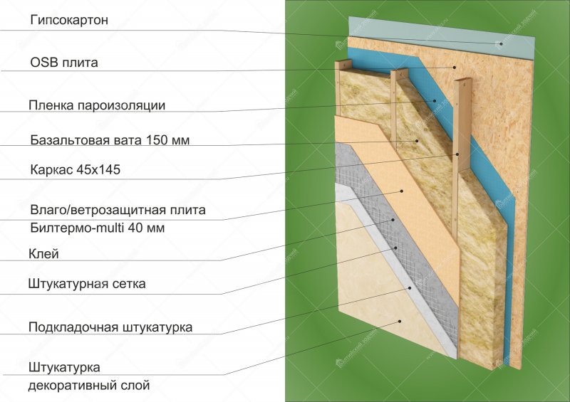 Узлы соединения каркасных стен