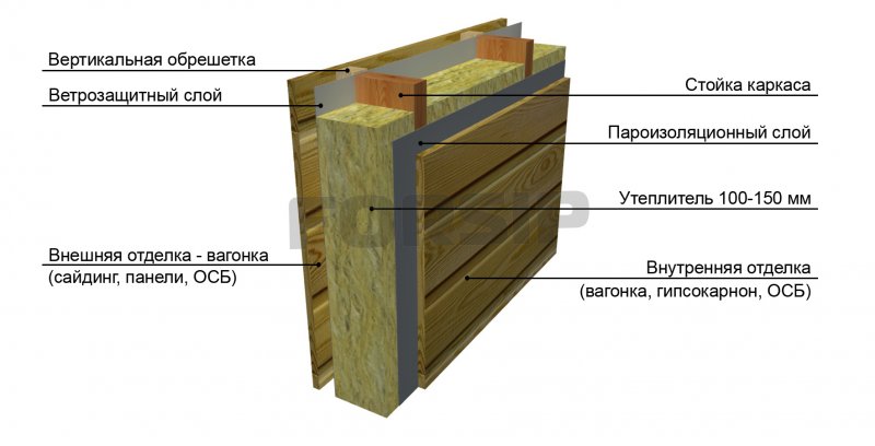 Силовой каркас каркасного дома схема
