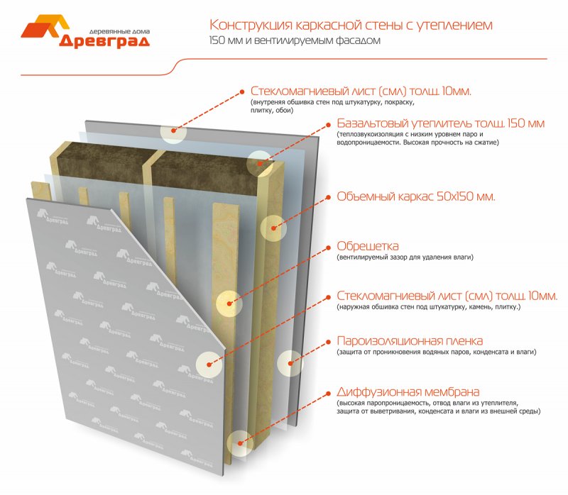Каркасный дом пирог стены с ОСБ