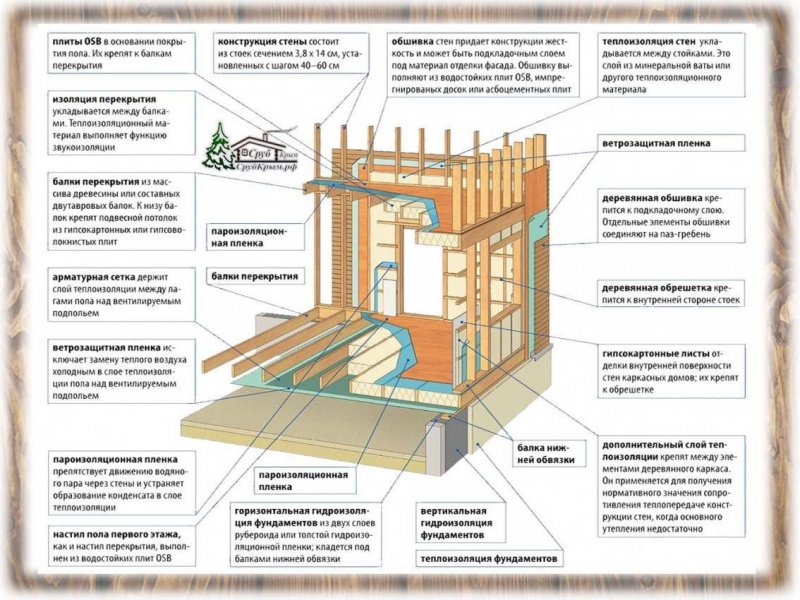 Каркасный дом узлы