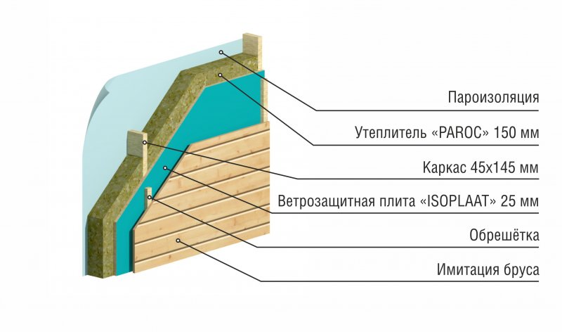 Несущие стены в каркасном доме
