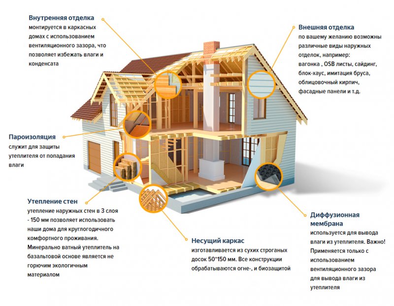 Утепление каркасного дома минеральной ватой схема