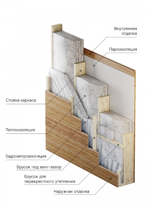 Вент зазор каркасной стены