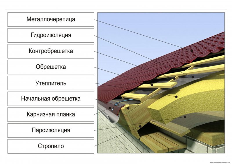 Контробрешетка кровли под металлочерепицу