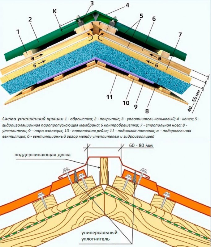 Узел конька шиферной крыши