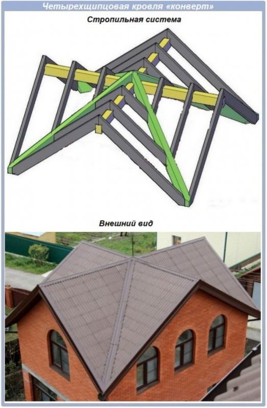 Формы крыш