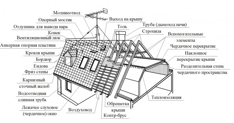 Схема устройства скатной кровли