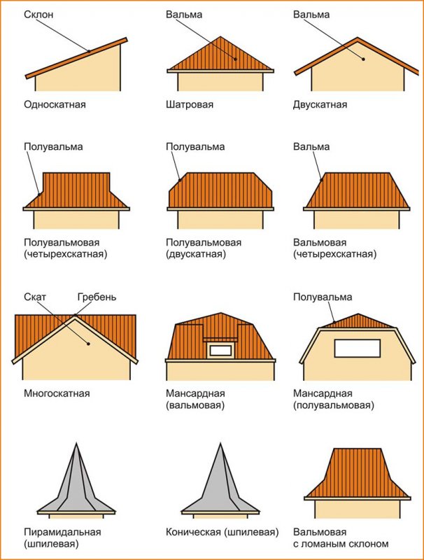 Вальмовая и полувальмовая крыша