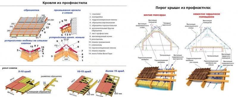 Кровля из профнастила технология монтажа чертеж