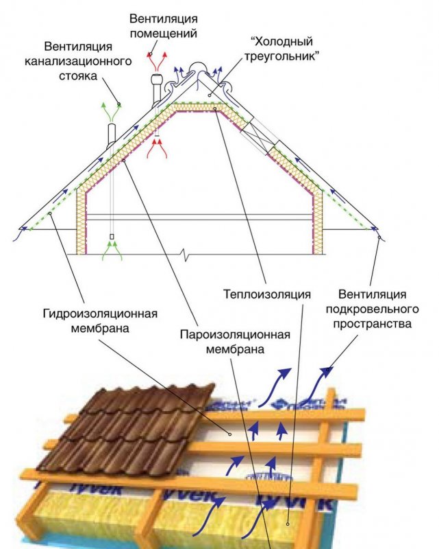 Схема устройства скатной кровли