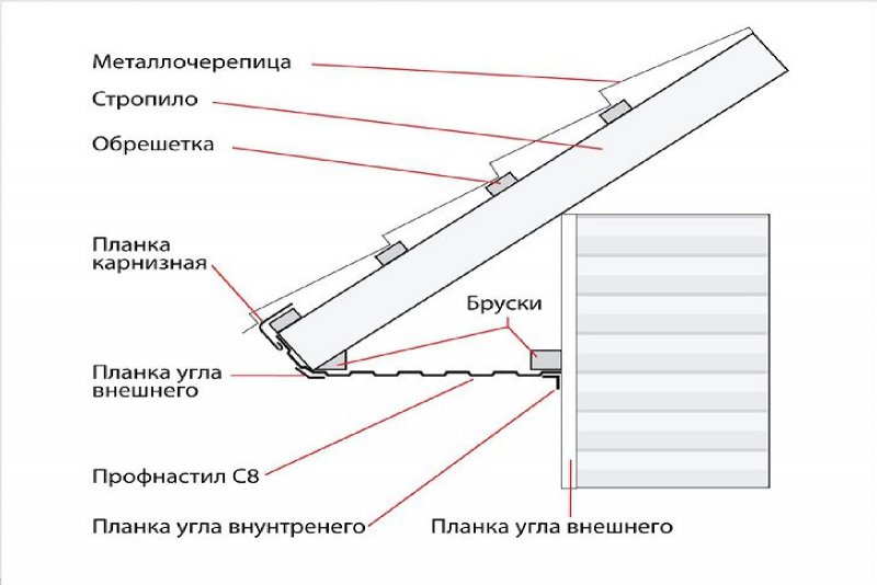 Свес кровли 1.5 метра