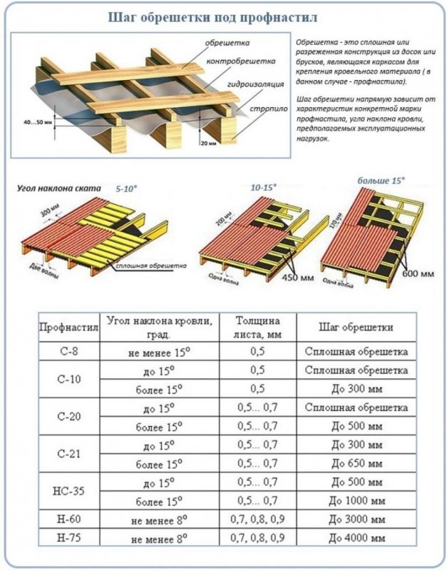 Шаг обрешетки кровли таблица