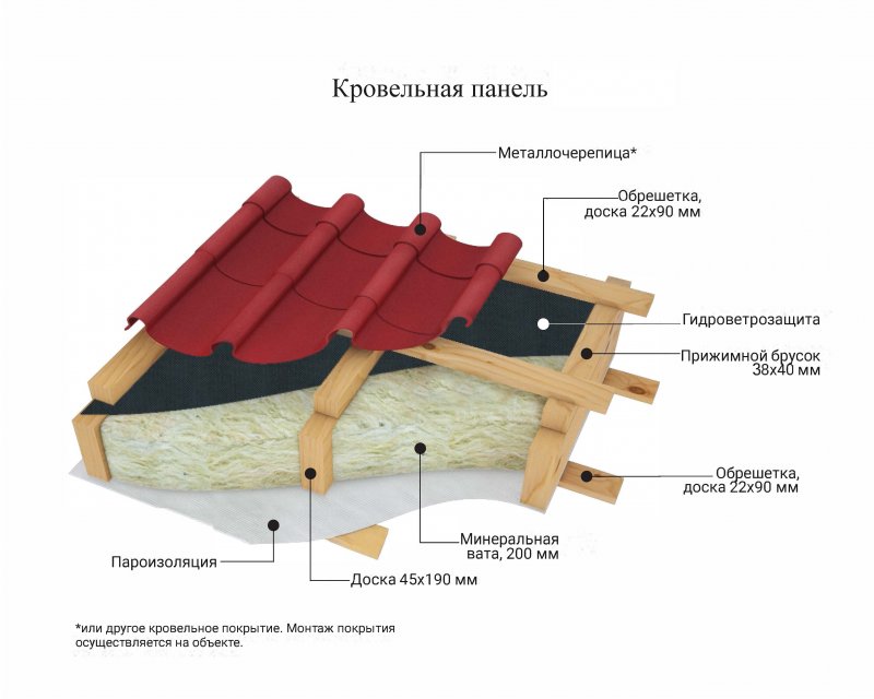 Устройство обрешетки кровли