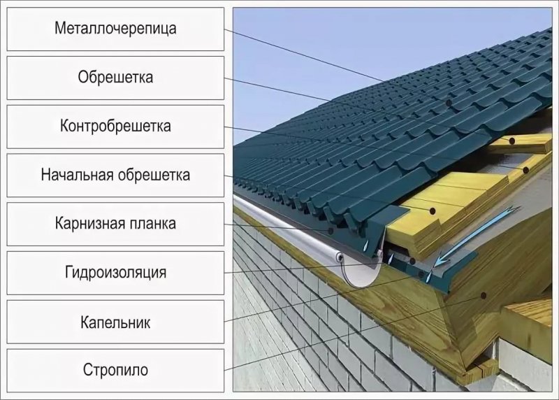 Карнизная планка под металлочерепицу