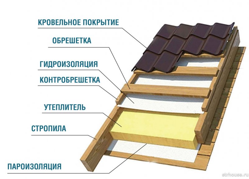 Контробрешетка под черепицу