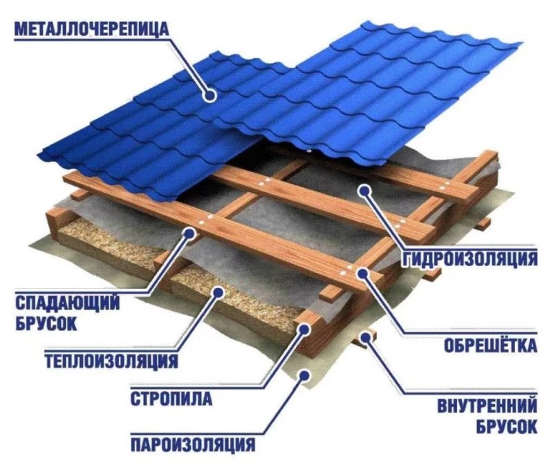 Утепленная кровля из металлочерепицы пирог
