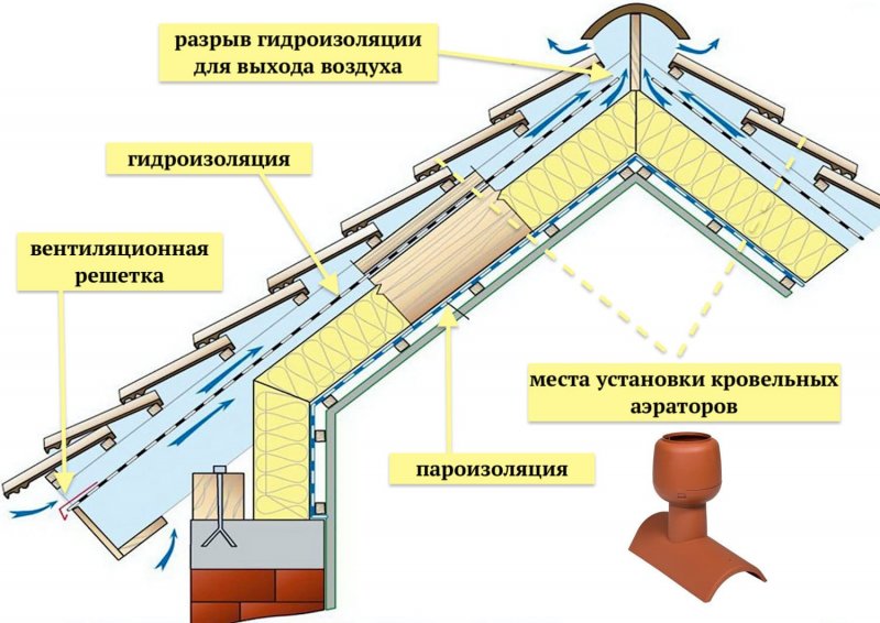 Вентиляция крыши из мягкой кровли схема