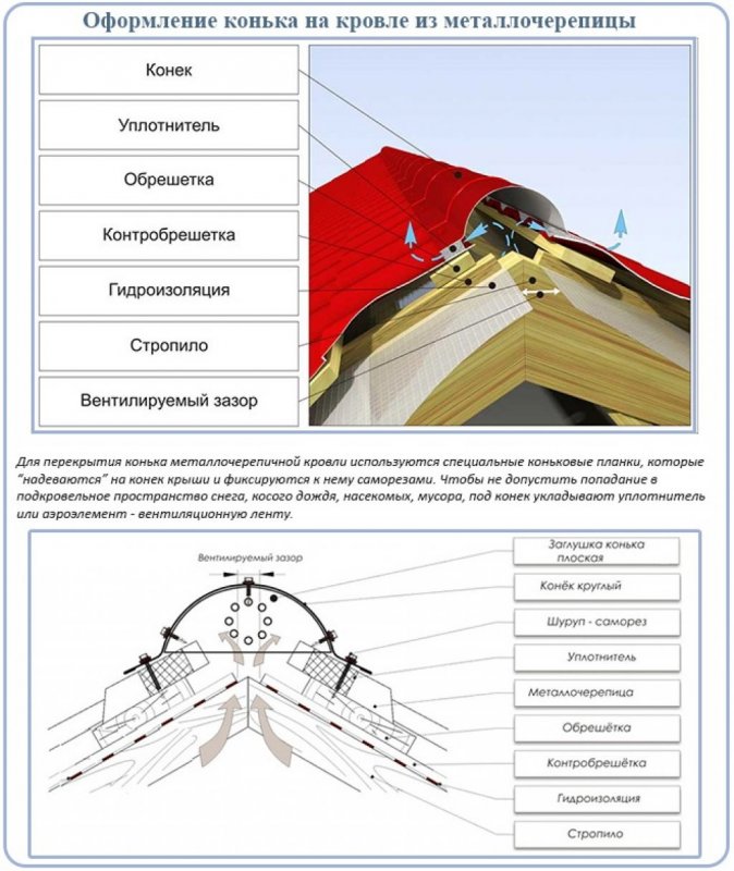 Крепление коньковой планки к металлочерепице