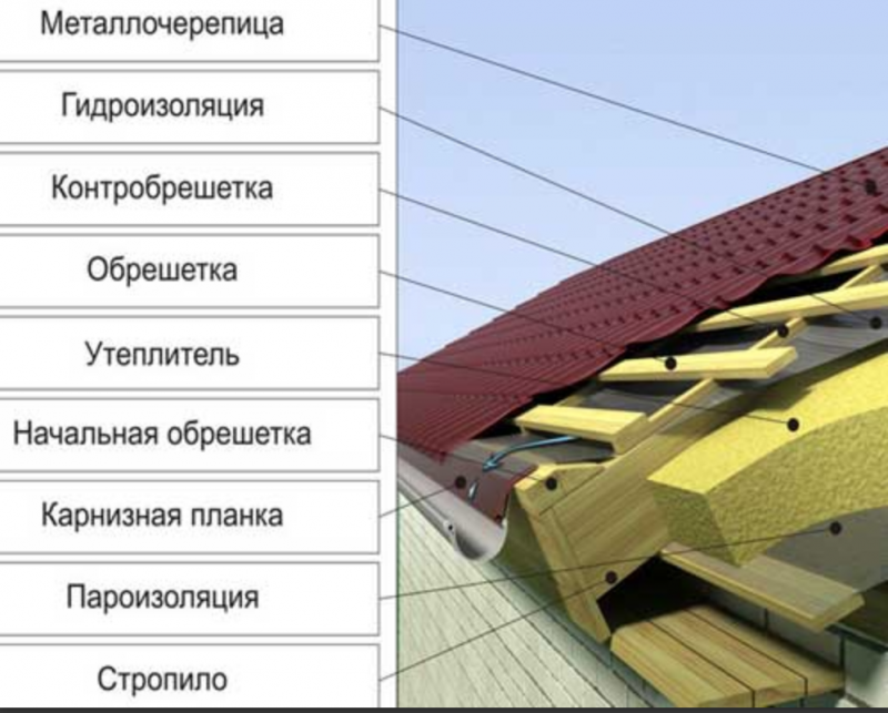 Холодная кровля под металлочерепицу