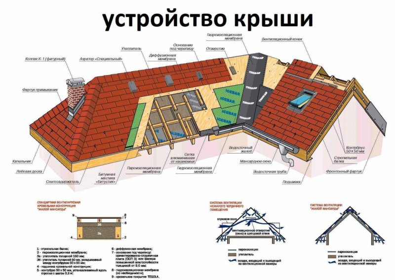 Архитектурные элементы кровли