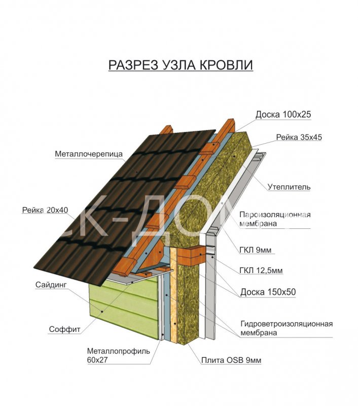 Узел крыши в разрезе