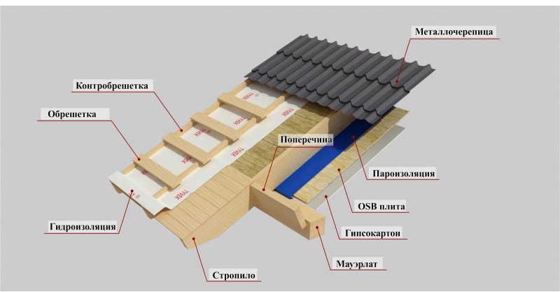 Металлочерепица Андалузия обрешетка