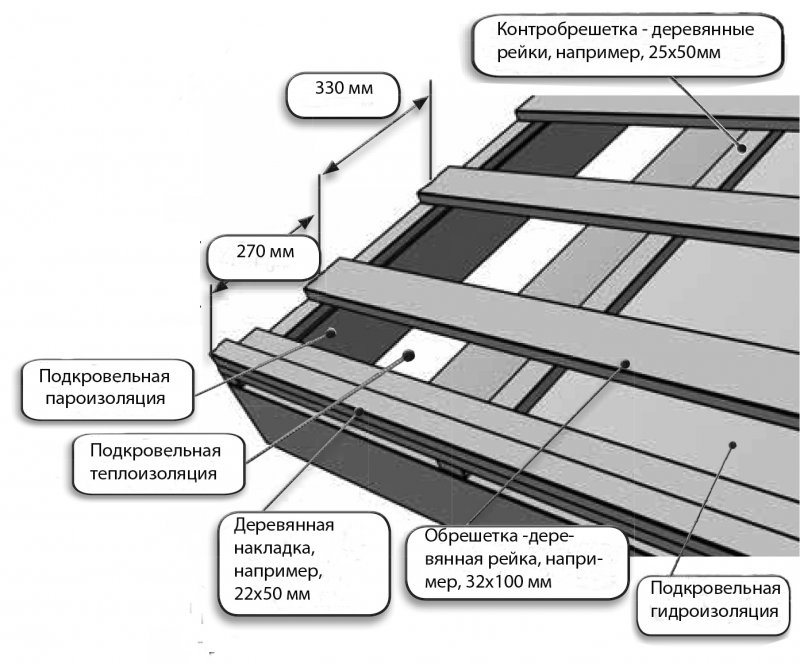 Схема обрешетки крыши под металлочерепицу