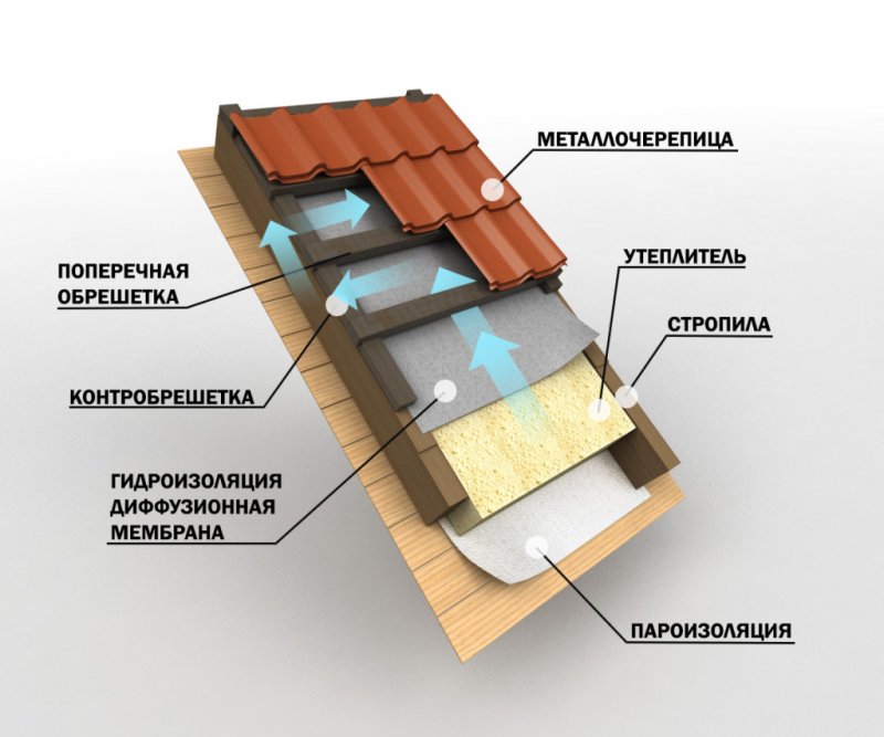 Конструкция утепленной кровли из металлочерепицы