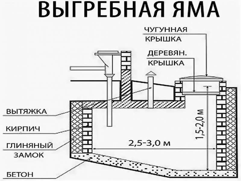 Схема установки дренажного колодца для бани