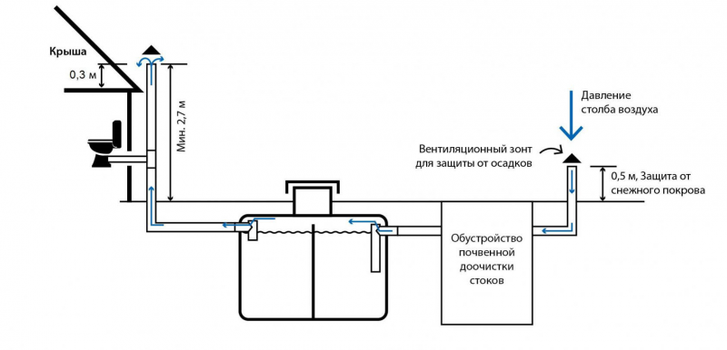 Септик для умывальника на даче