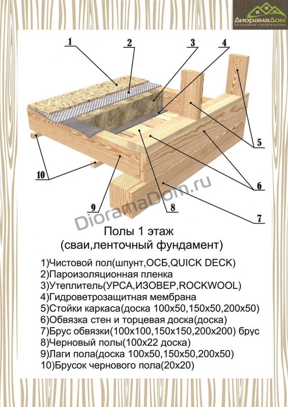 Схема возведения каркасного дома