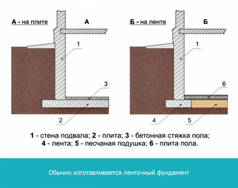 Гидроизоляция цокольного этажа схема