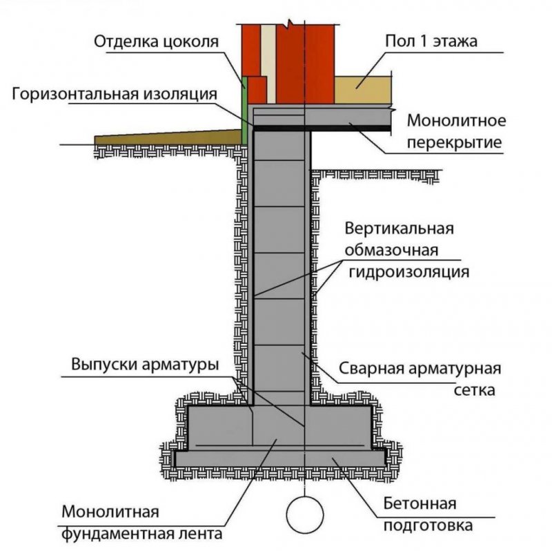 Гидроизоляция ленточного фундамента без подвала схема