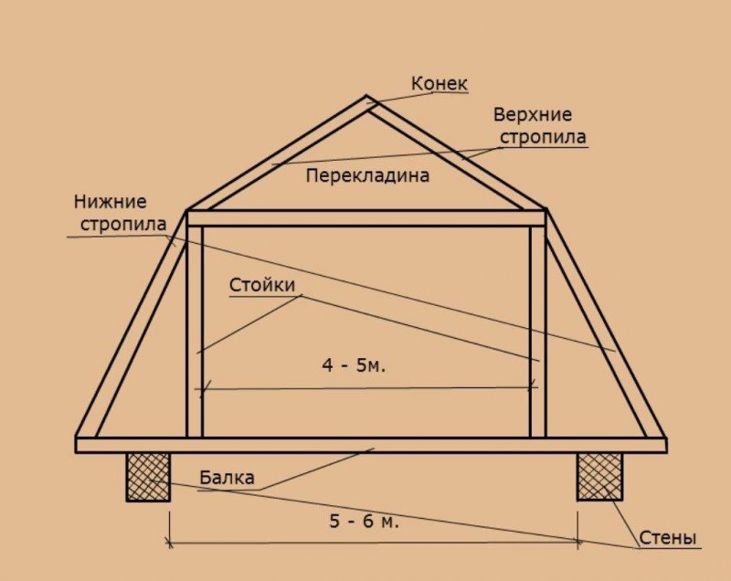 Чертёж мансардной крыши двухскатной