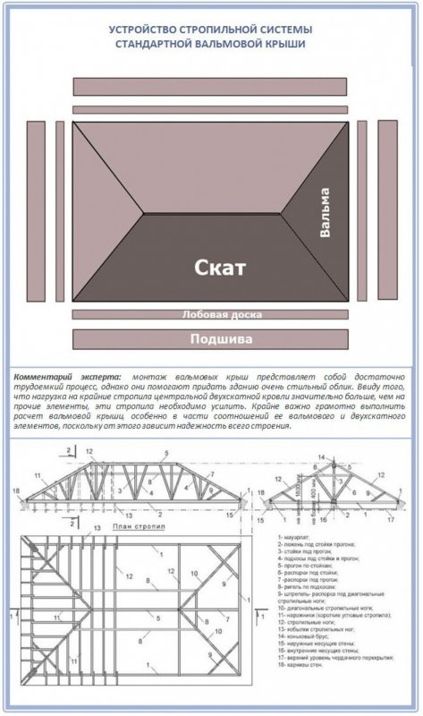 Конструктивная схема четырехскатной крыши